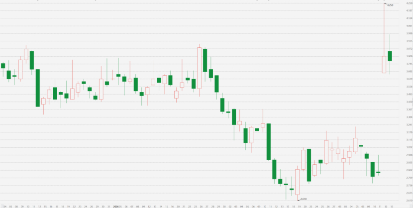 Bumble走势，来源：Choice