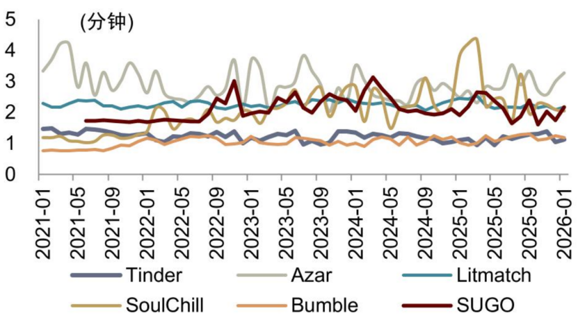 约会社交软件平均会话时长，来源：中金公司