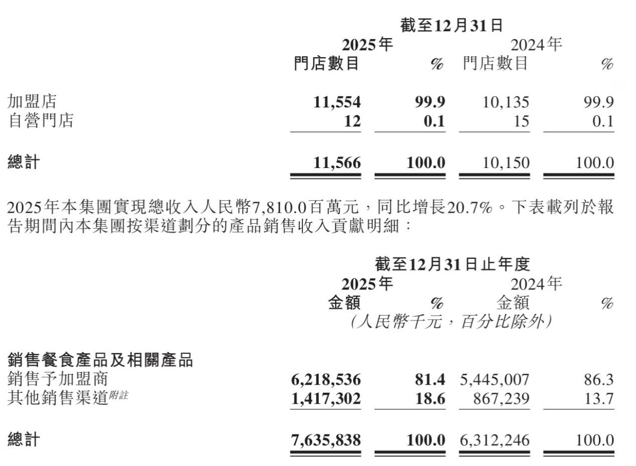 图片来源：锅圈年度业绩公告