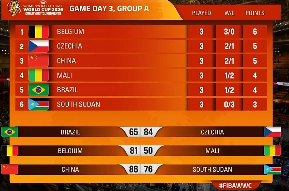 中国女篮目前3战2胜排在小组第三 明日将直接和捷克争夺小组第二
