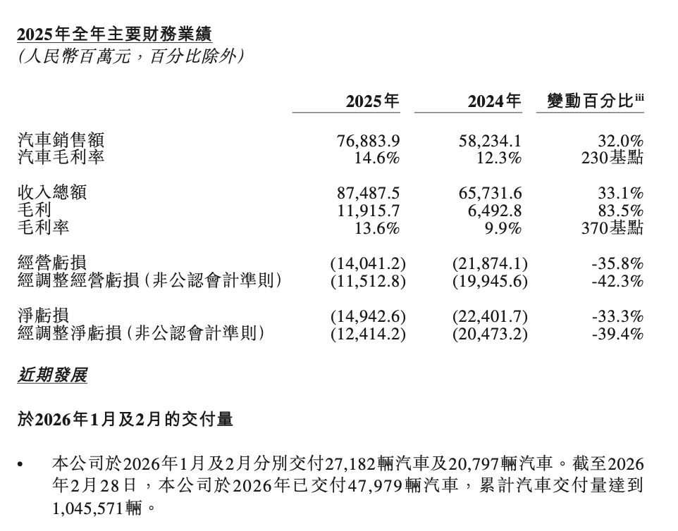〓 图/蔚来公司财报截图