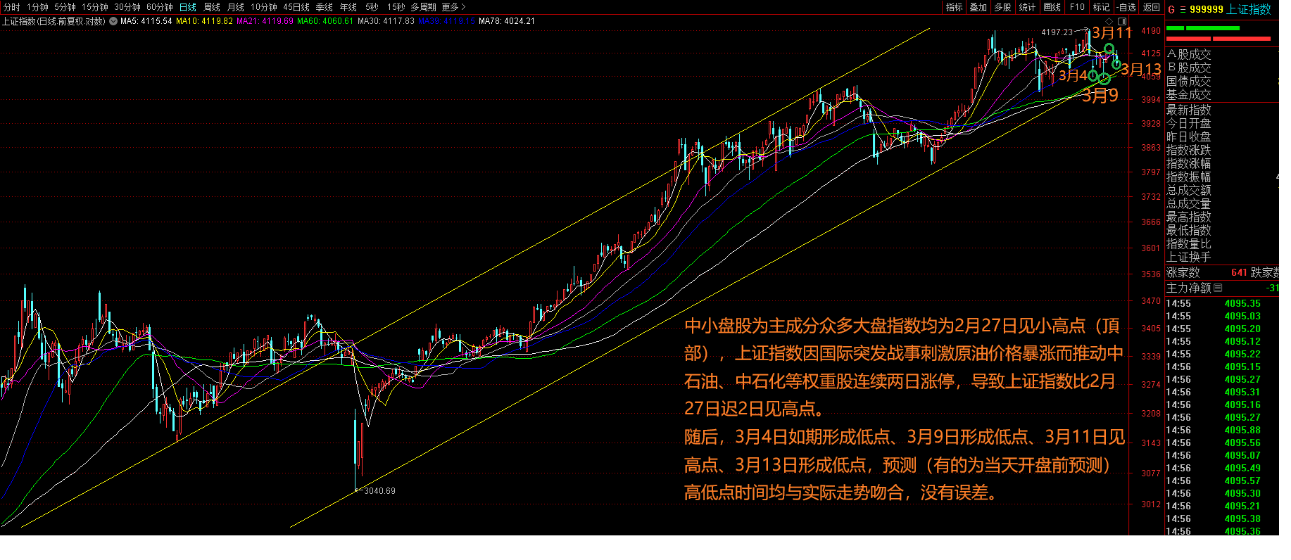 上证指数2月27--3月13日实际行情走势