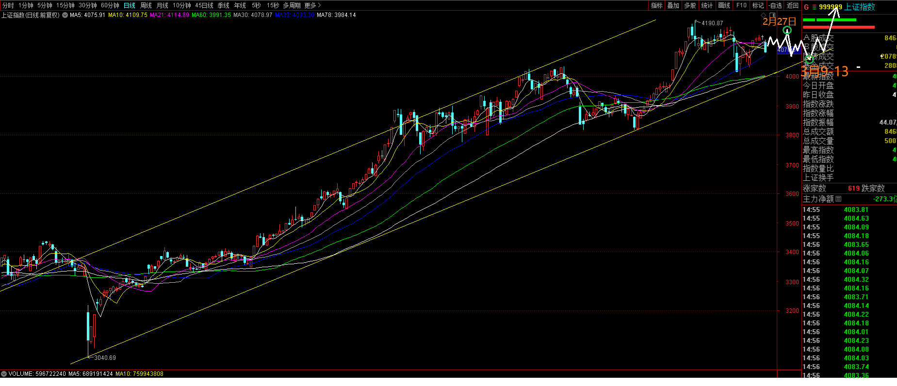 上证指数2月23日文章原图（预测2月27日以后短线趋势节奏结构预测示意图）