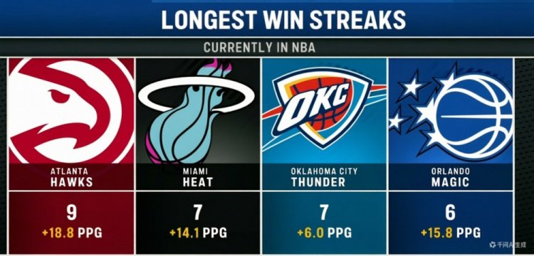 联盟目前最长连胜数：老鹰9连胜 热火&雷霆7连胜 魔术6连胜