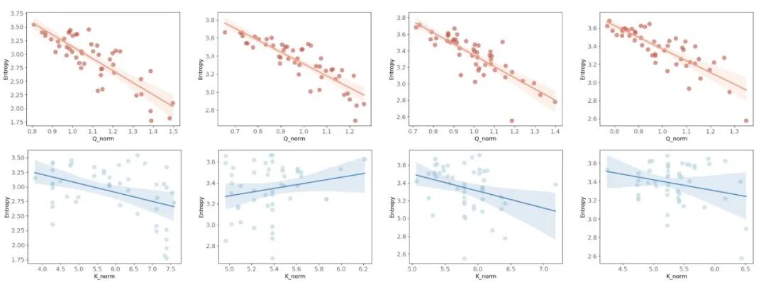 图 1  Softmax 注意力中熵与模长的相关性：Query 模长（x 轴）与注意力熵（y 轴）呈强负相关，Key 模长则无稳定影响
