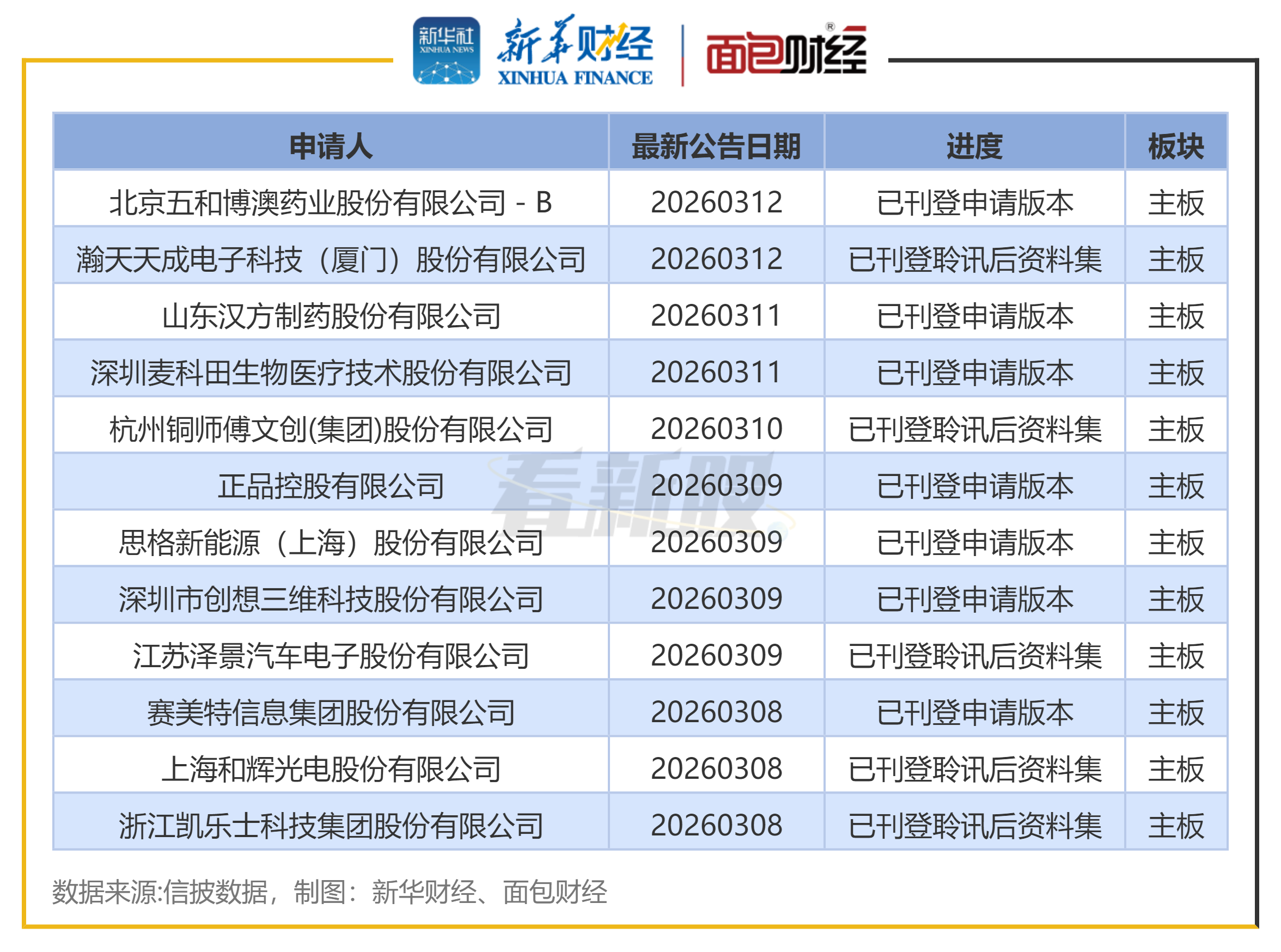 图2：港交所IPO排队企业（部分）