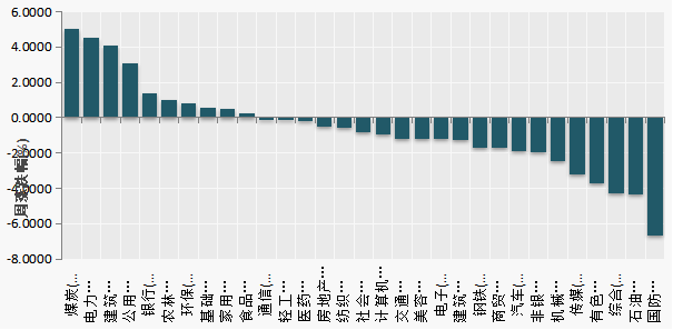                                       （数据来源：Wind）