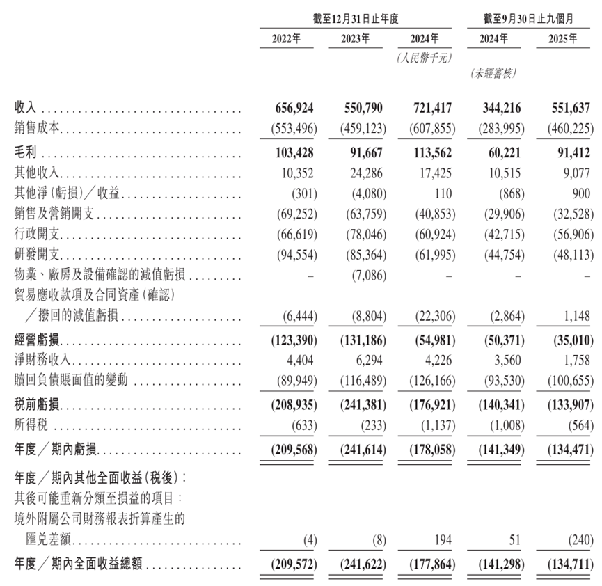 资料来源：招股说明书