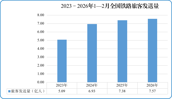 国家铁路局：1—2月份全国铁路客货运量创历史新高