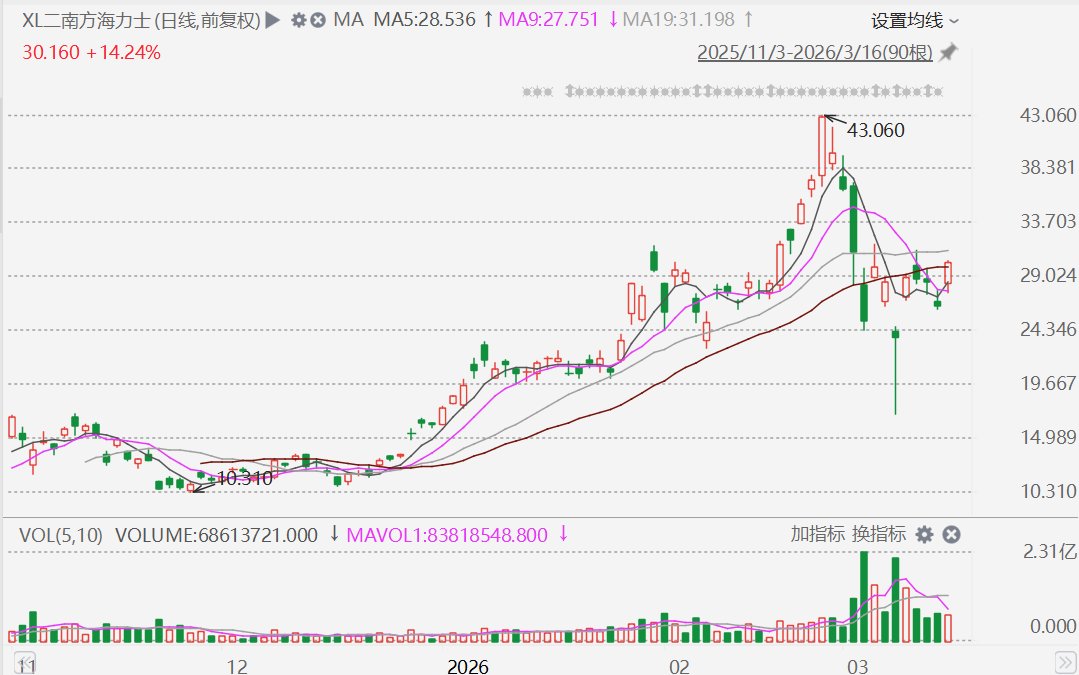 ETF异动丨南方两倍做多海力士(7709.HK)拉升涨超14%|ETF_新浪财经_新浪网