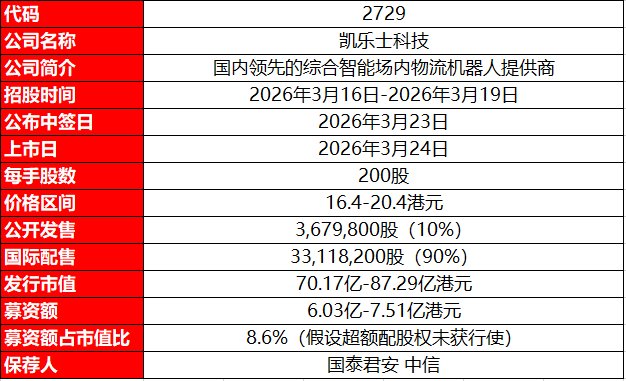 资料来源：招股说明书