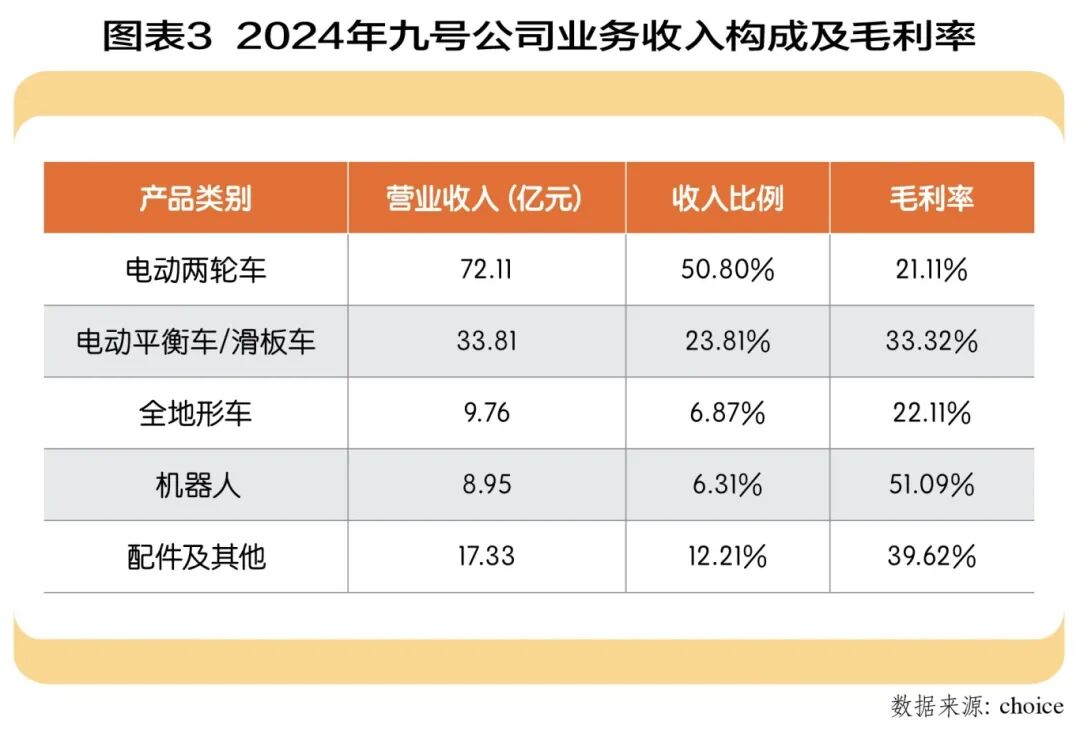 2024年的营收结构清晰地展现了当前公司核心收入来源：电动两轮车、电动平衡车/滑板车。