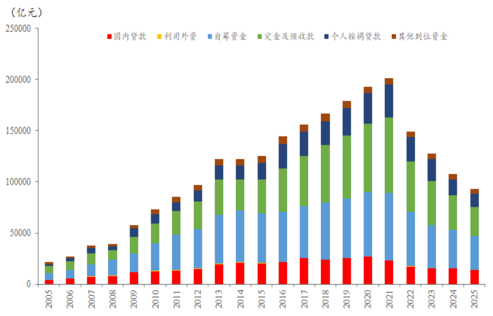 图14 房地产开发企业到位资金情况