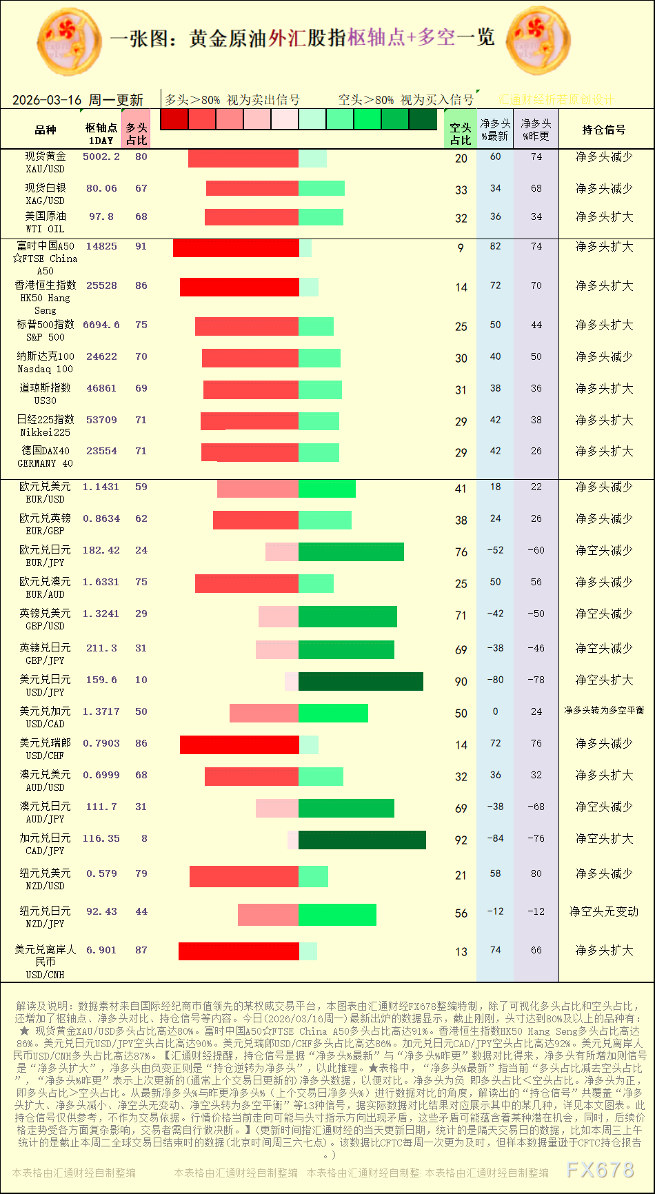 【图：黄金原油外汇股指枢轴点及多空持仓信号解读，来源：汇通财经特制图表。(点击图片放大看大图)】