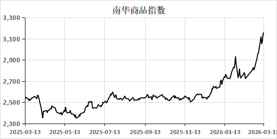 （数据来源：Wind）  