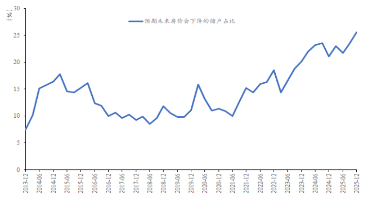 图2 预期未来房价会下降的储户占比(季度)