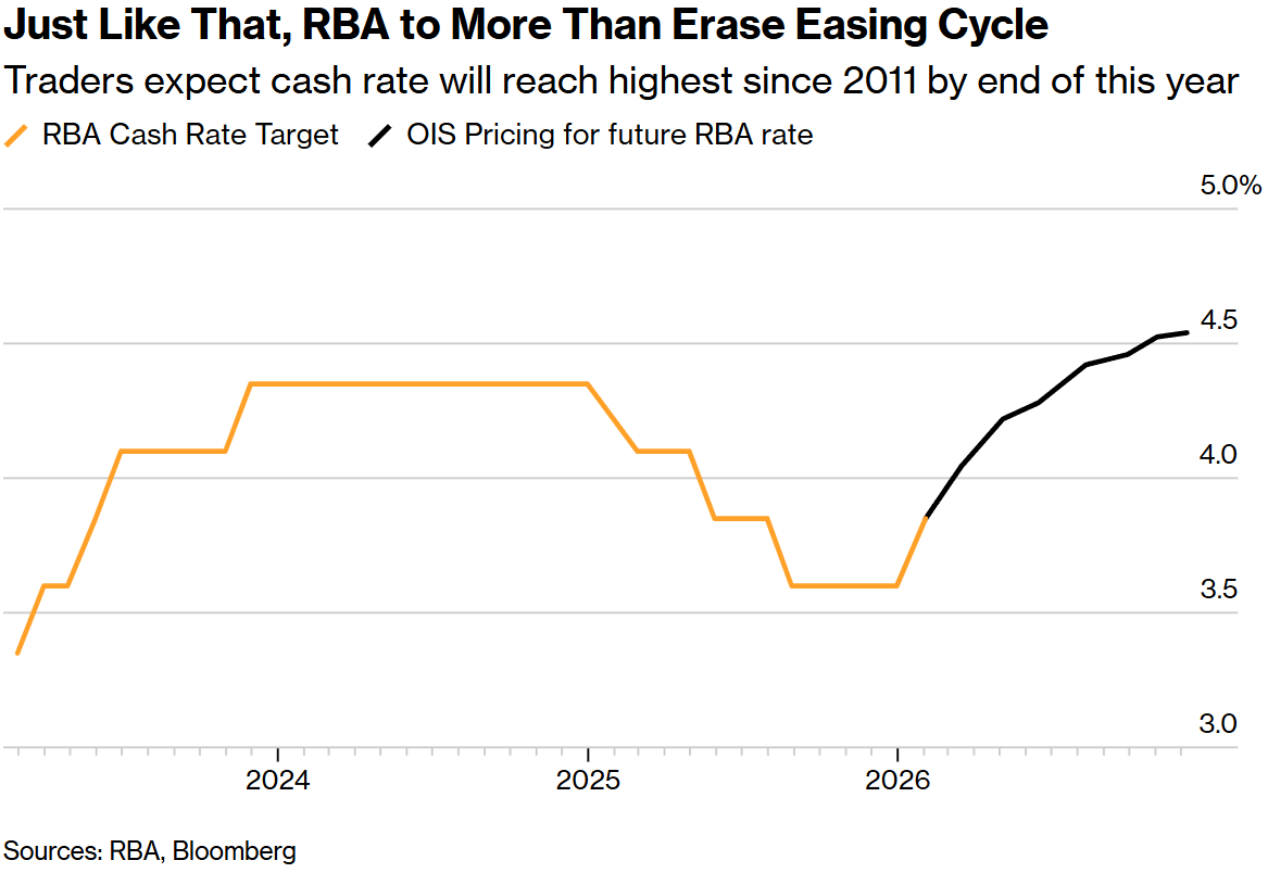 交易员预计，现金利率将在今年年底达到2011年以来的最高水平