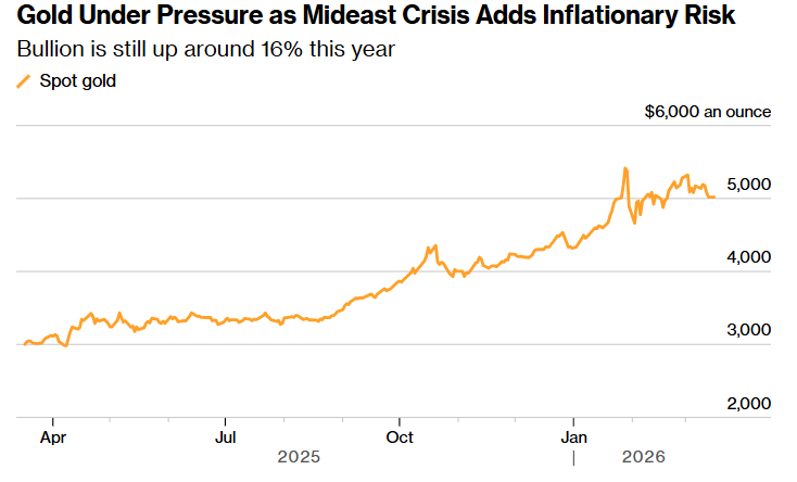 （中东危机加剧通胀风险，黄金承压 来源：彭博）
