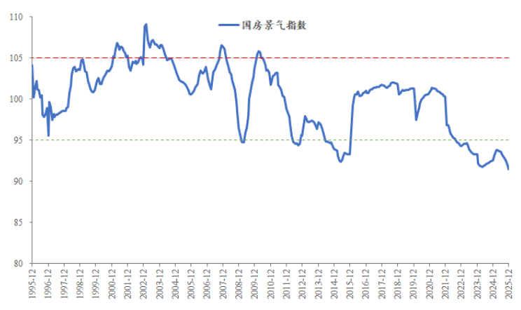 图5 房地产市场景气程度情况(月度)