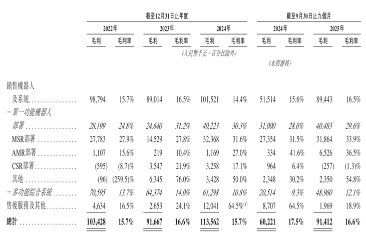 资料来源：招股说明书