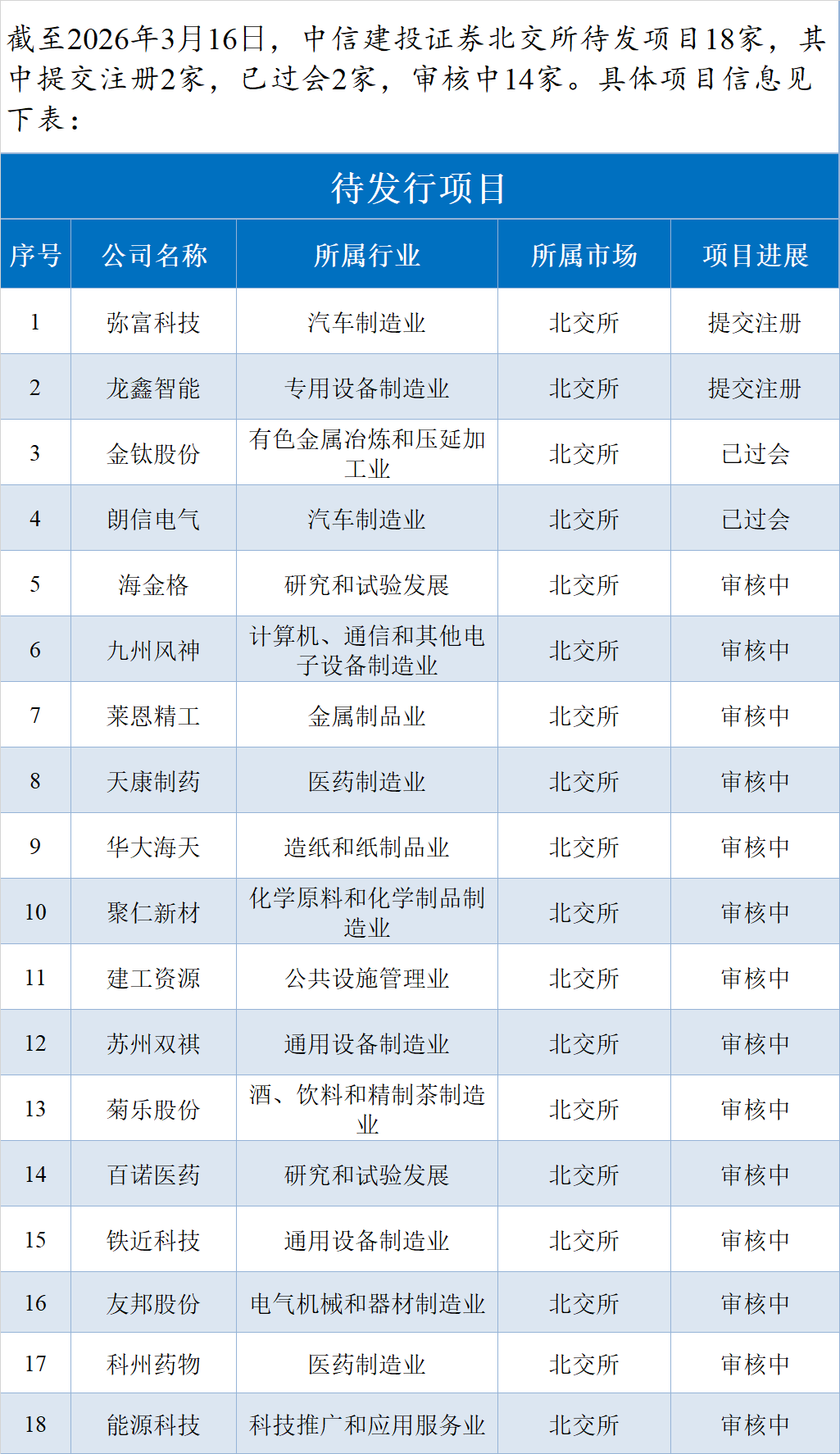 数据来源:北交所官网、中信建投股权资本市场部
