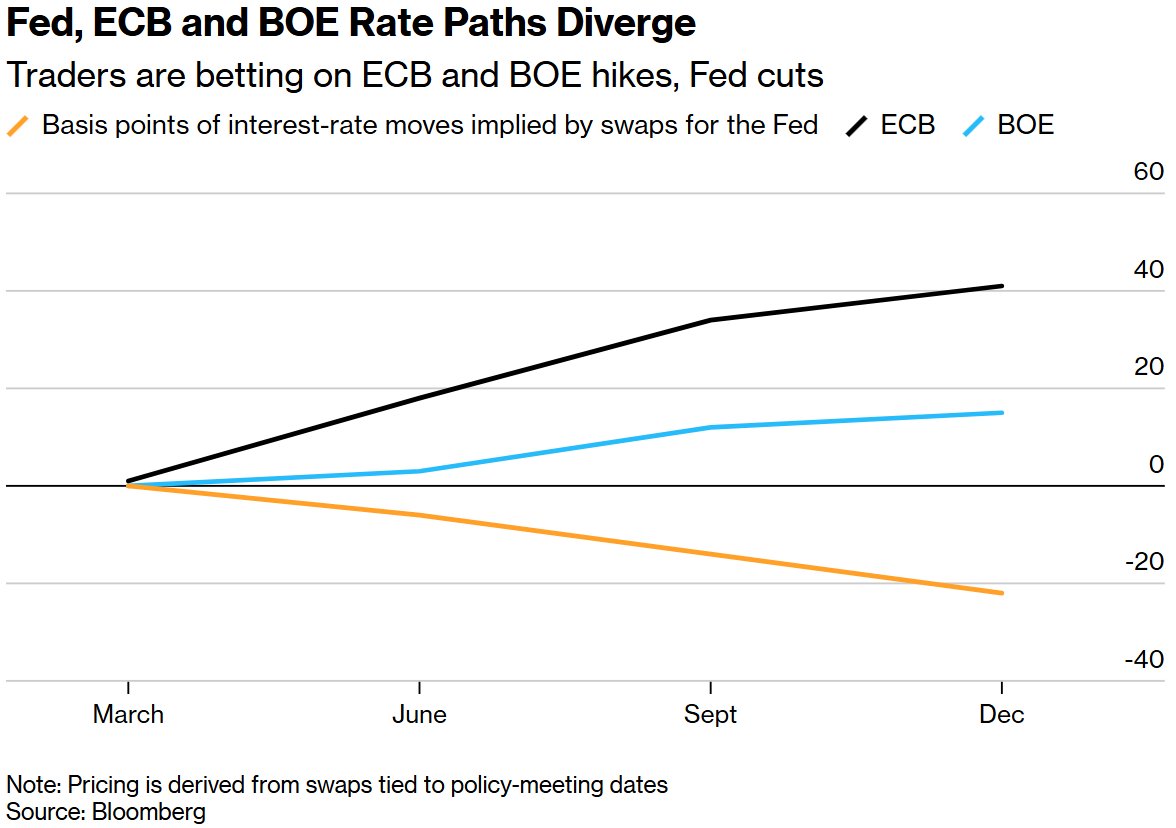 好意思联储、欧洲央行和英国央行利率旅途出现不合