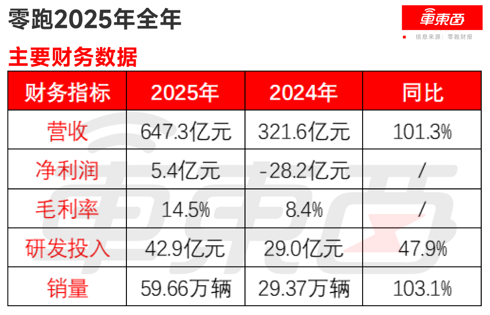 ▲零跑汽车2025年全年主要财务数据