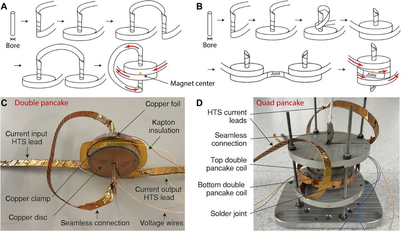 无缝饼状线圈的绕制与制造。图源：《科学进展》杂志。