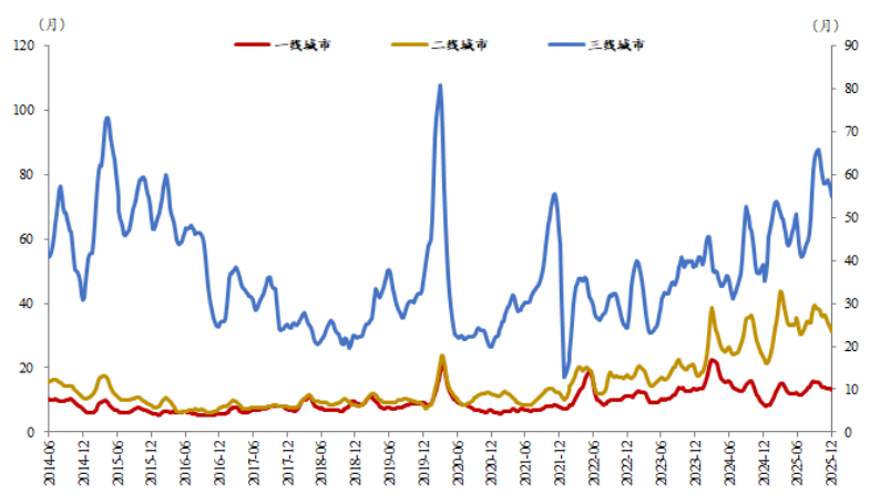 图7 各城市房地产库存去化情况(3周移动平均)