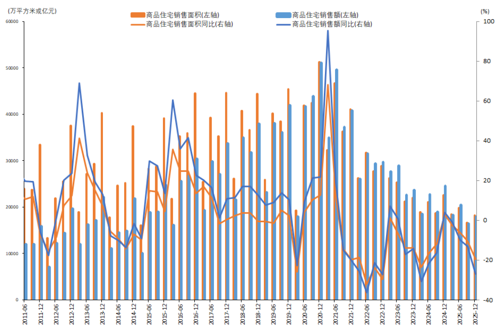 图3 商品住宅供给情况(季度)