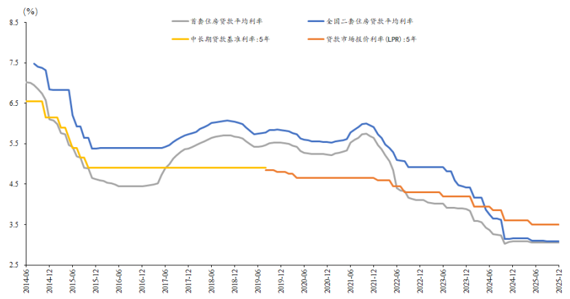 图10 个人住房贷款平均利率走势
