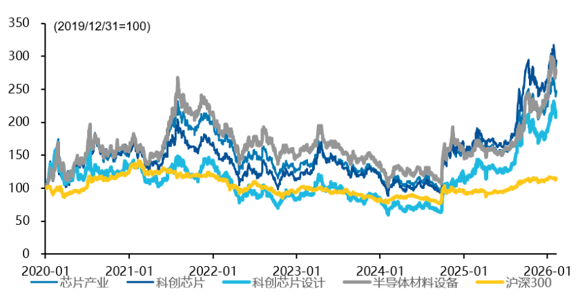 尊府开首：Wind，易方达指数；为止2026年2月9日