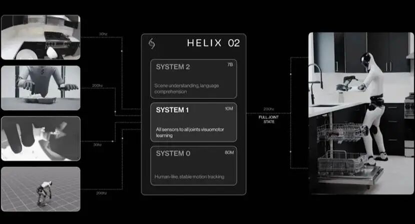 图：Helix02的三层智力架构来源：“量子位”公众号