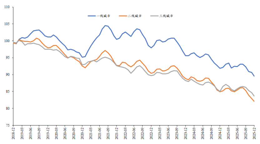 图8 贝壳50城住房租金指数(月度,定基2018年11月=100)