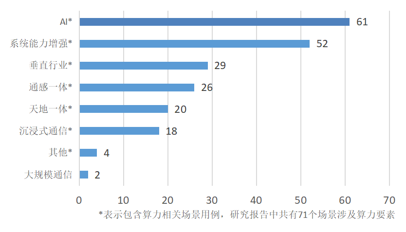 图3：研究报告各方向场景用例数量