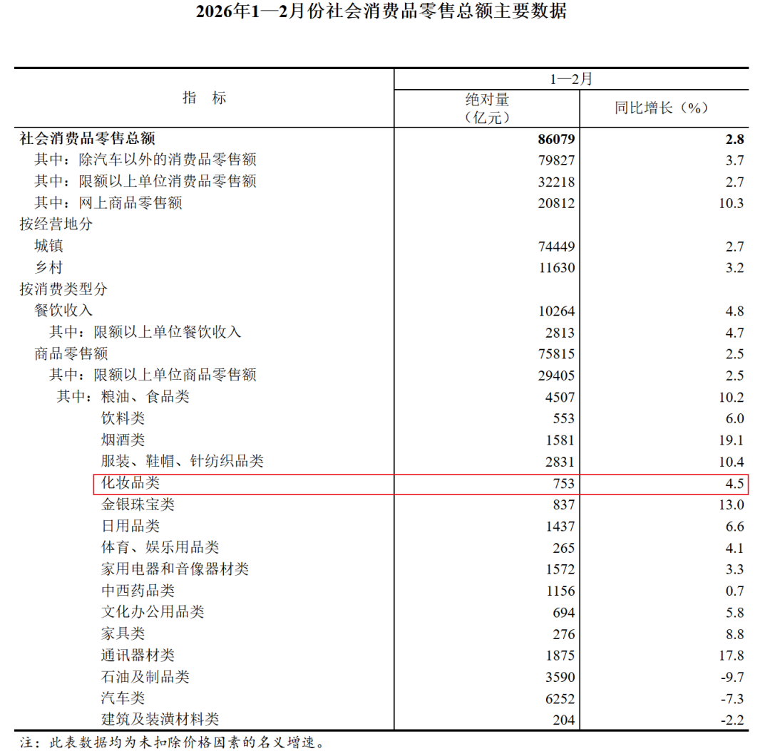753亿!2026美妆首份成绩单出炉|化妆品_新浪财经_新浪网