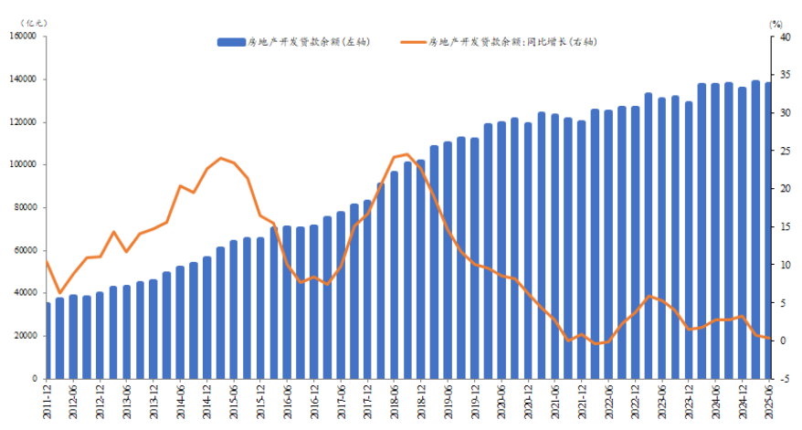 图15 房地产开发贷余额情况(季度)