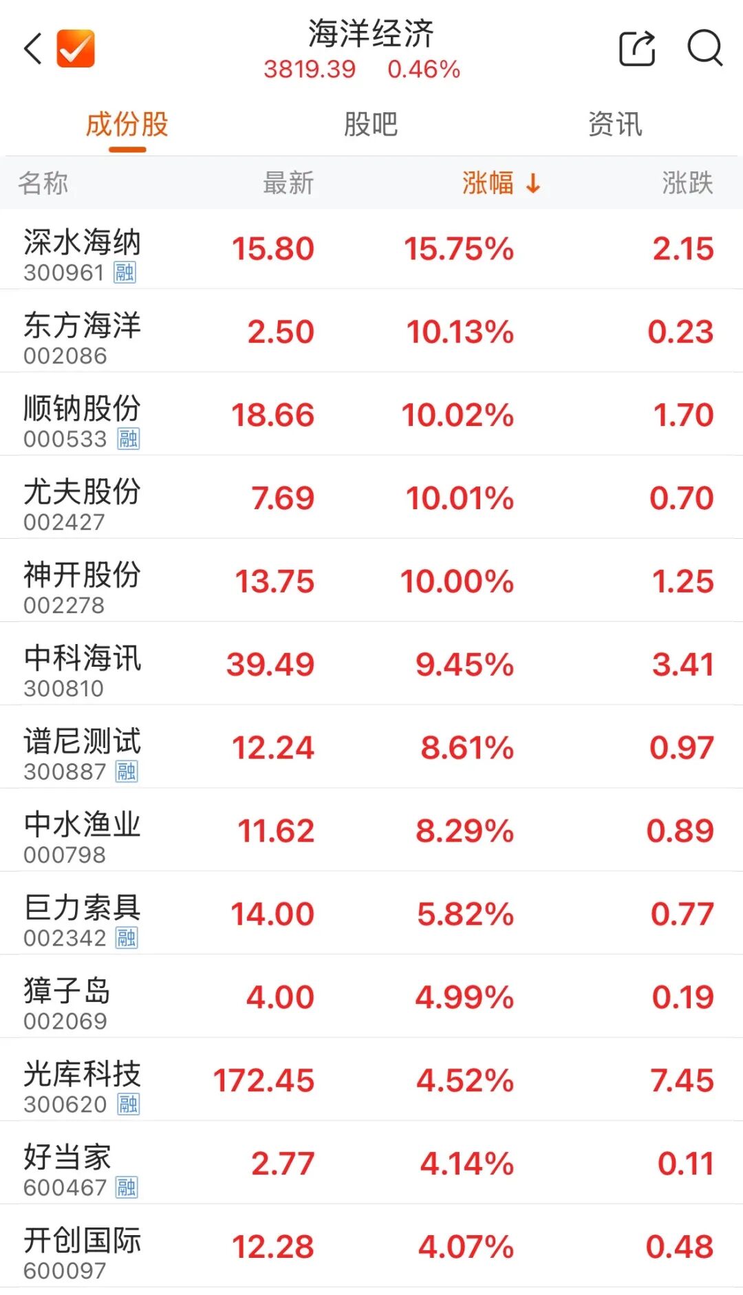 海洋经济概念活跃，多股直线涨停