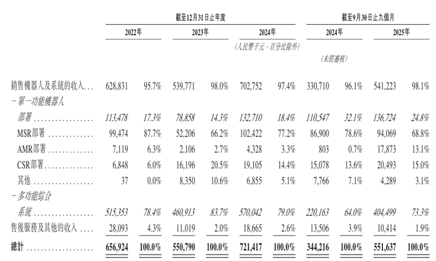 资料来源：招股说明书