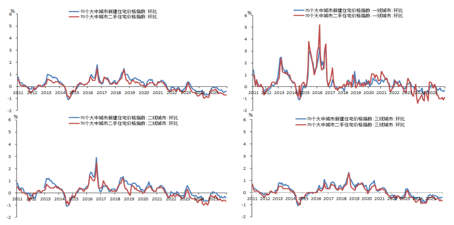 图1 70个大中城市房价走势(月度环比、同比)