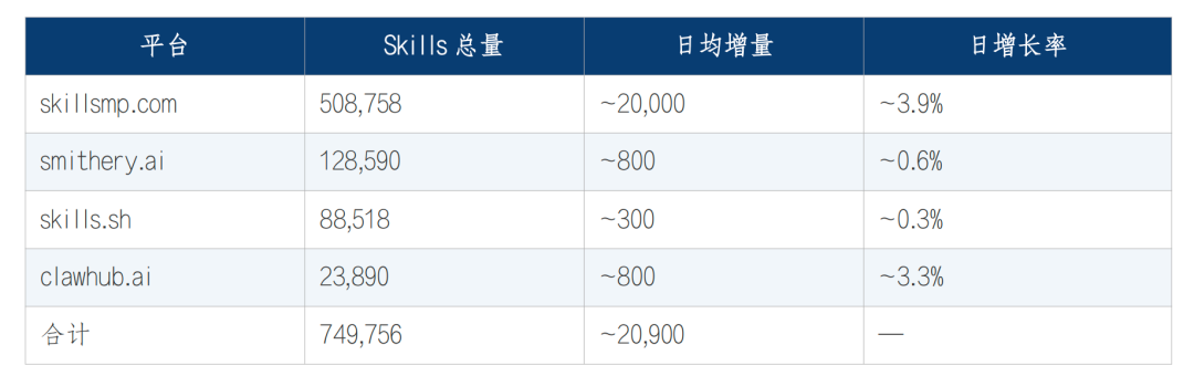 图片来源：奇安信《OpenClaw生态威胁分析报告》