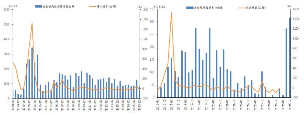 图16 房企境内、境外信用债发行情况(季度)