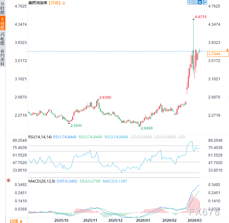 （美燃油连续日线图，来源：易汇通）