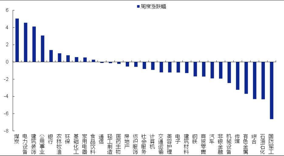 资料来源：Wind，华鑫证券研究