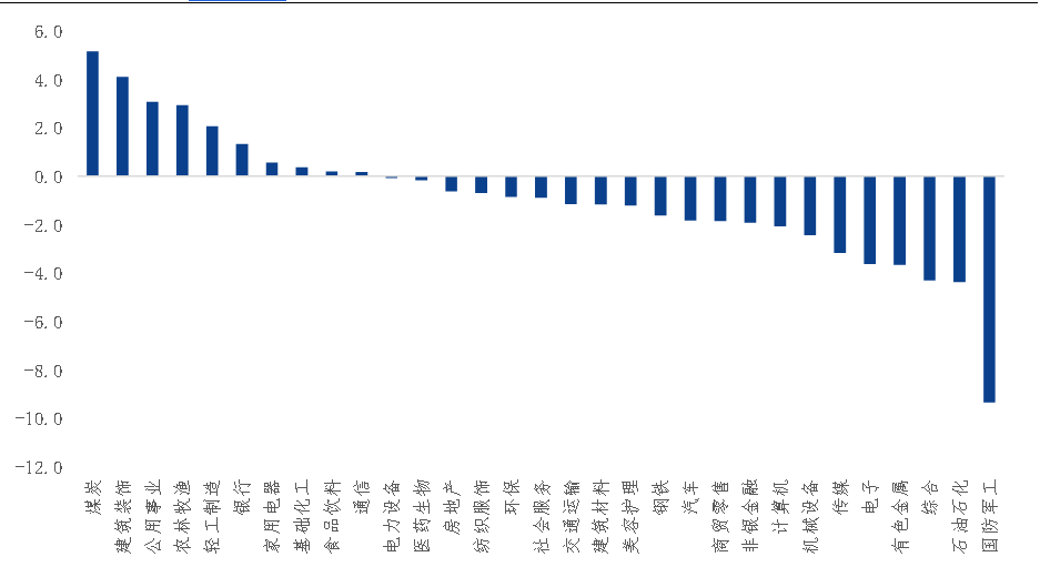 资料来源：Wind，华鑫证券研究