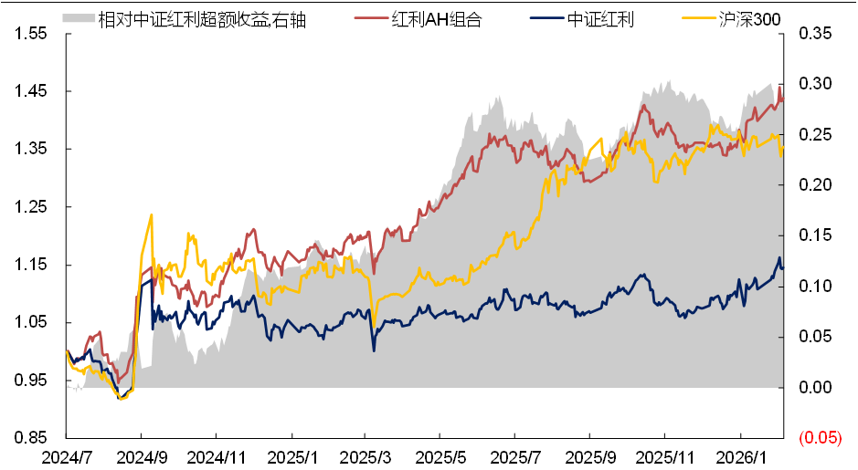 资料来源：Wind，华鑫证券研究