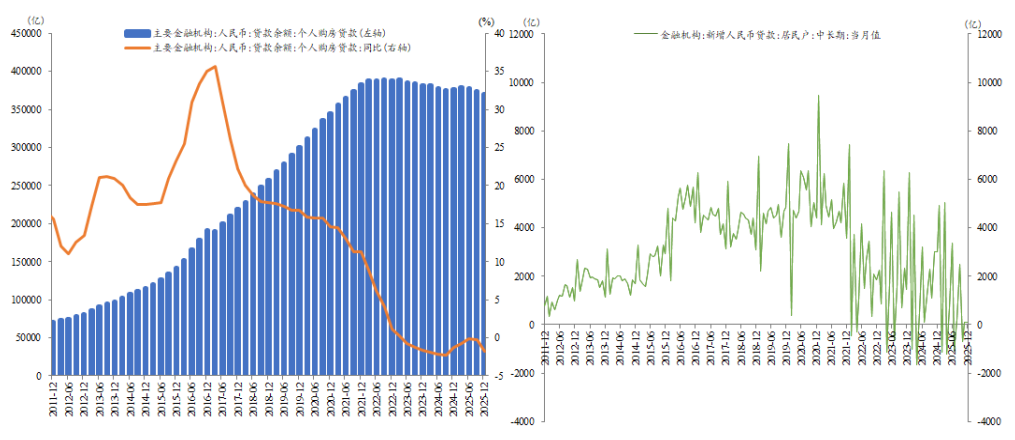 图11 个人住房贷款余额及居民新增中长期贷款情况