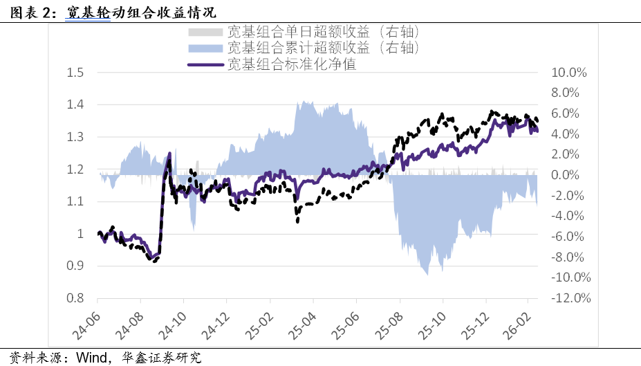 资料来源：Wind，华鑫证券研究 