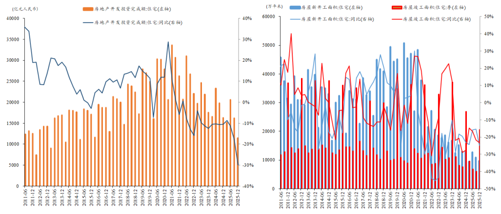 图4 商品住宅供给情况(季度)