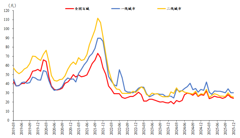 图13 个人住房贷款平均放款周期